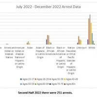 July 2022 - December 2022 Arrest Data