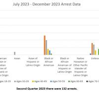 Arrest Data - second half 2023