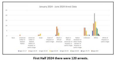 First Half 2024 arrests