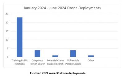 First half 2024 drone deployments