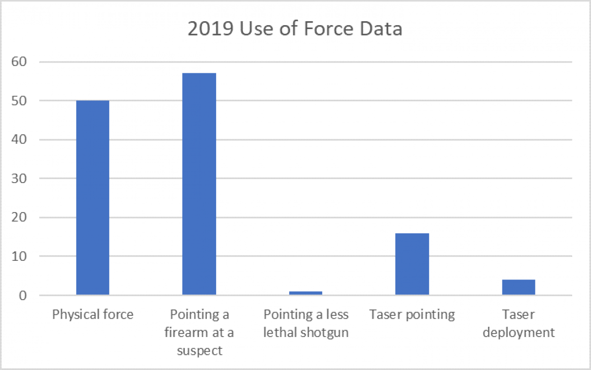 Use of Force
