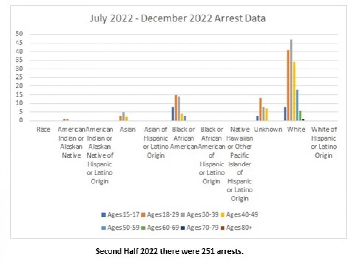 July 2022 - December 2022 Arrest Data