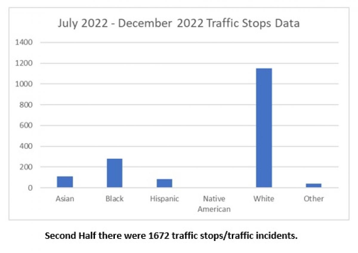 July 2022 - December 2022 Traffic Stops