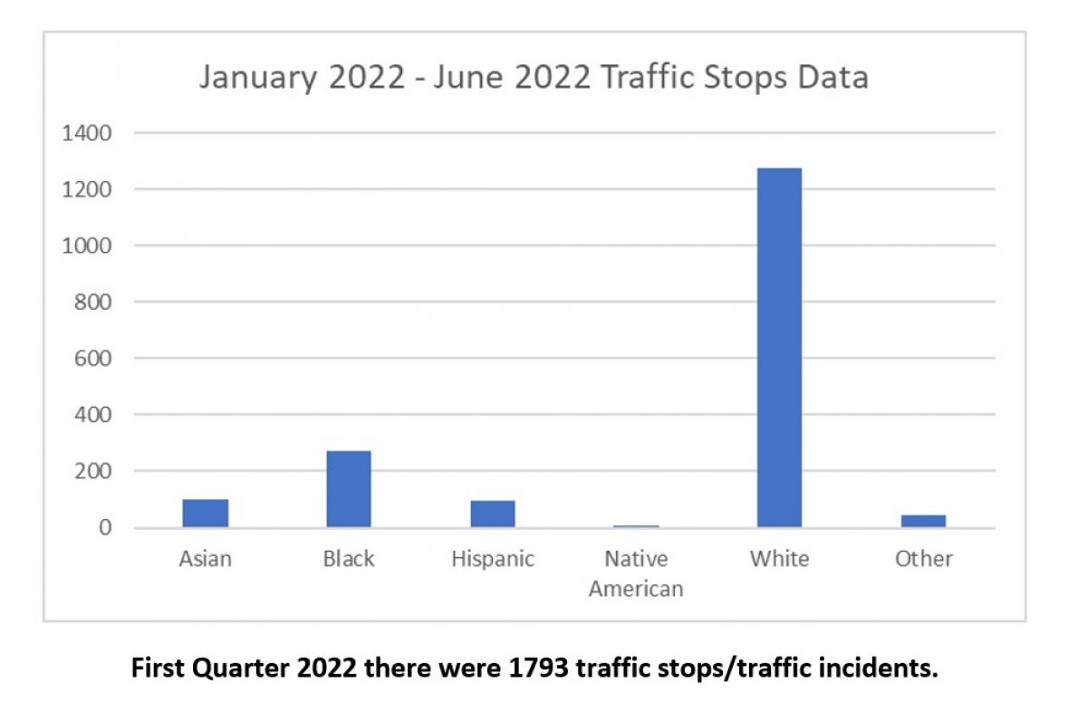 First Half 2022 - traffic stops