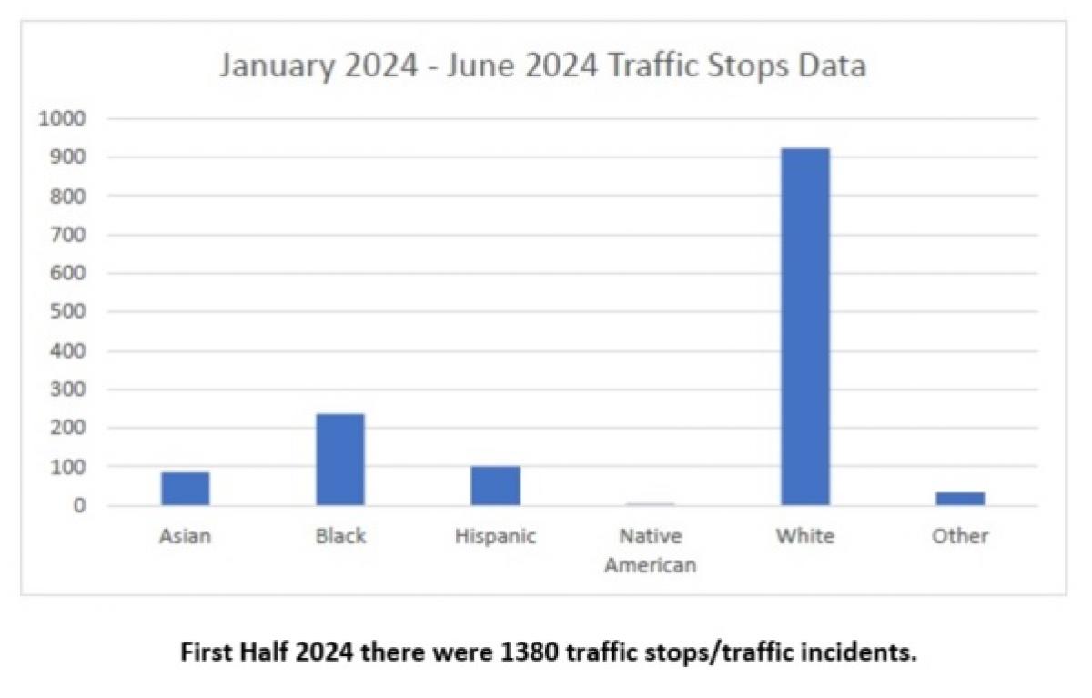 first half 2024 traffic stops